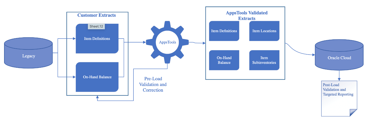 oracle cloud