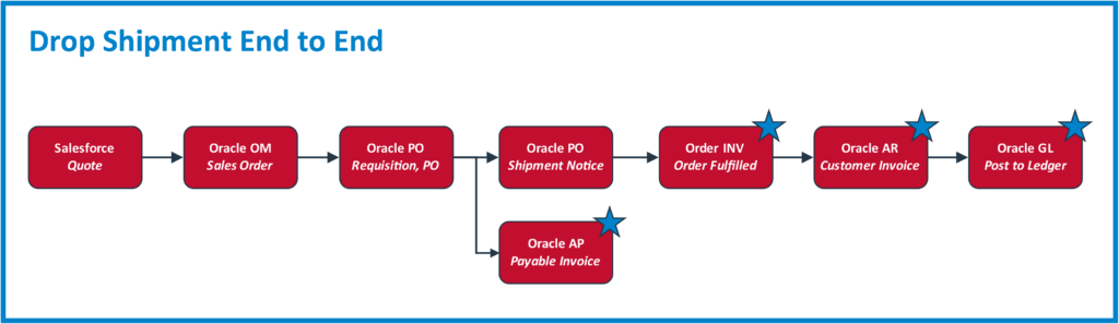 Oracle Procurement Management 