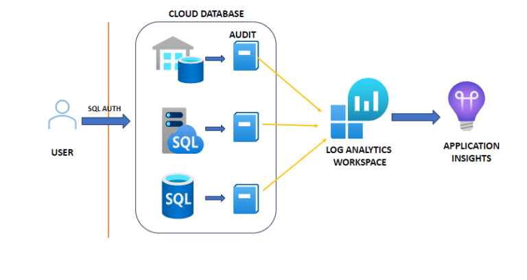 SQL Security Audit Logs in Azure Log Analytics Workspace - Apps Associates