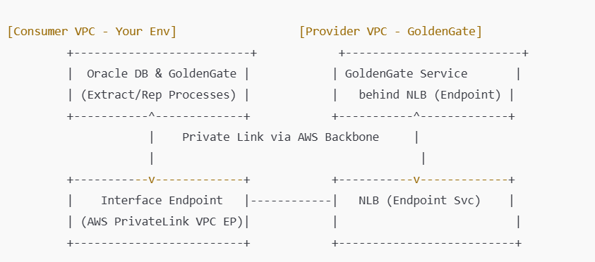 Oracle GoldenGate Integration Flow Diagram