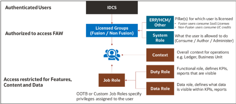 Oracle Fusion Data Intelligence – An Overview - Apps Associates
