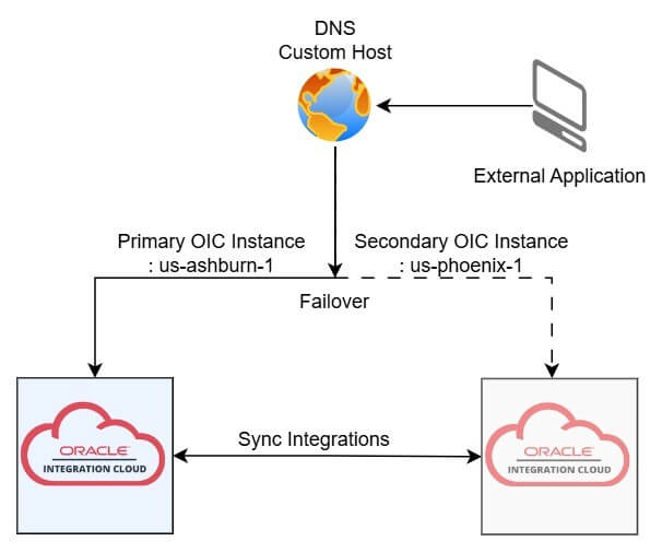 What does OIC Disaster Recovery Architecture Look Like?