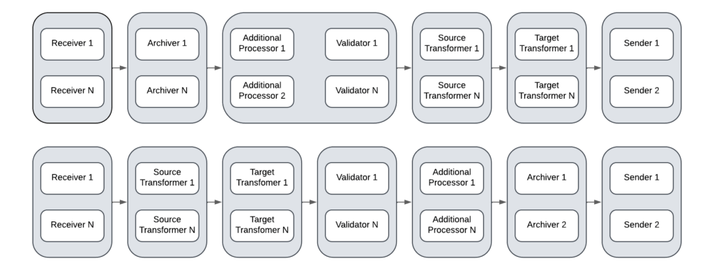 Architecting a Solution