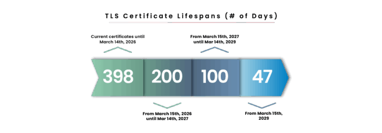 TLS Certificate Lifetime Update – What you need to know - Apps Associates