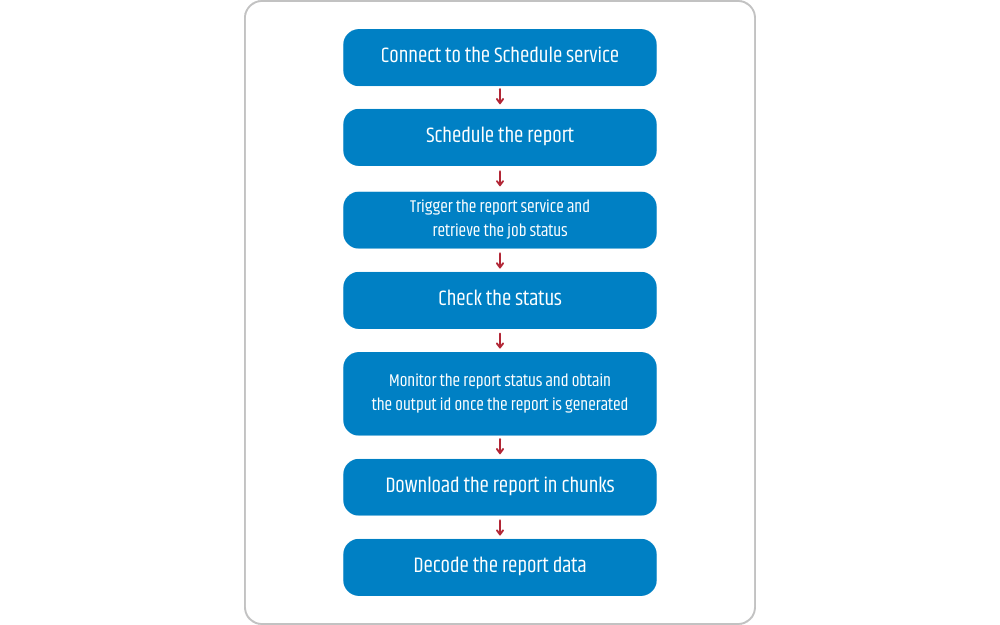 the workflow broken down to Invoke Schedule Report Webservice