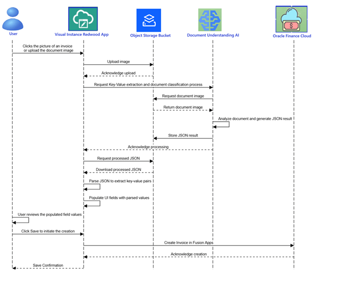 sequence diagram illustrates the execution flow of the application 