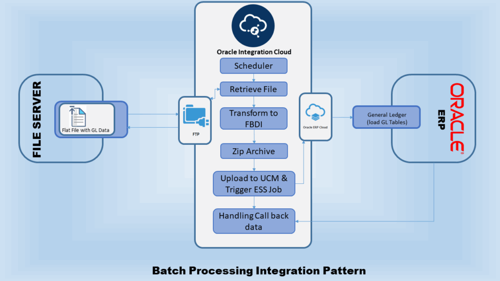 Batch Processing Integration