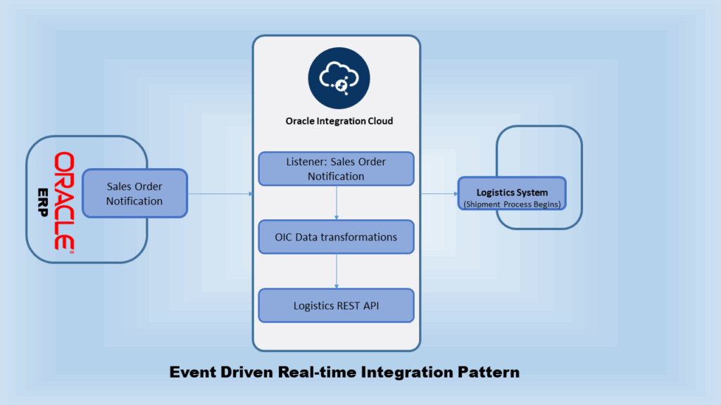 Real Time Integration