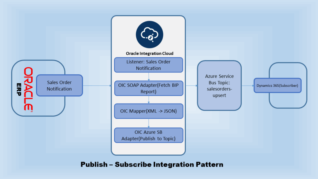 Public Subscribe Integration 