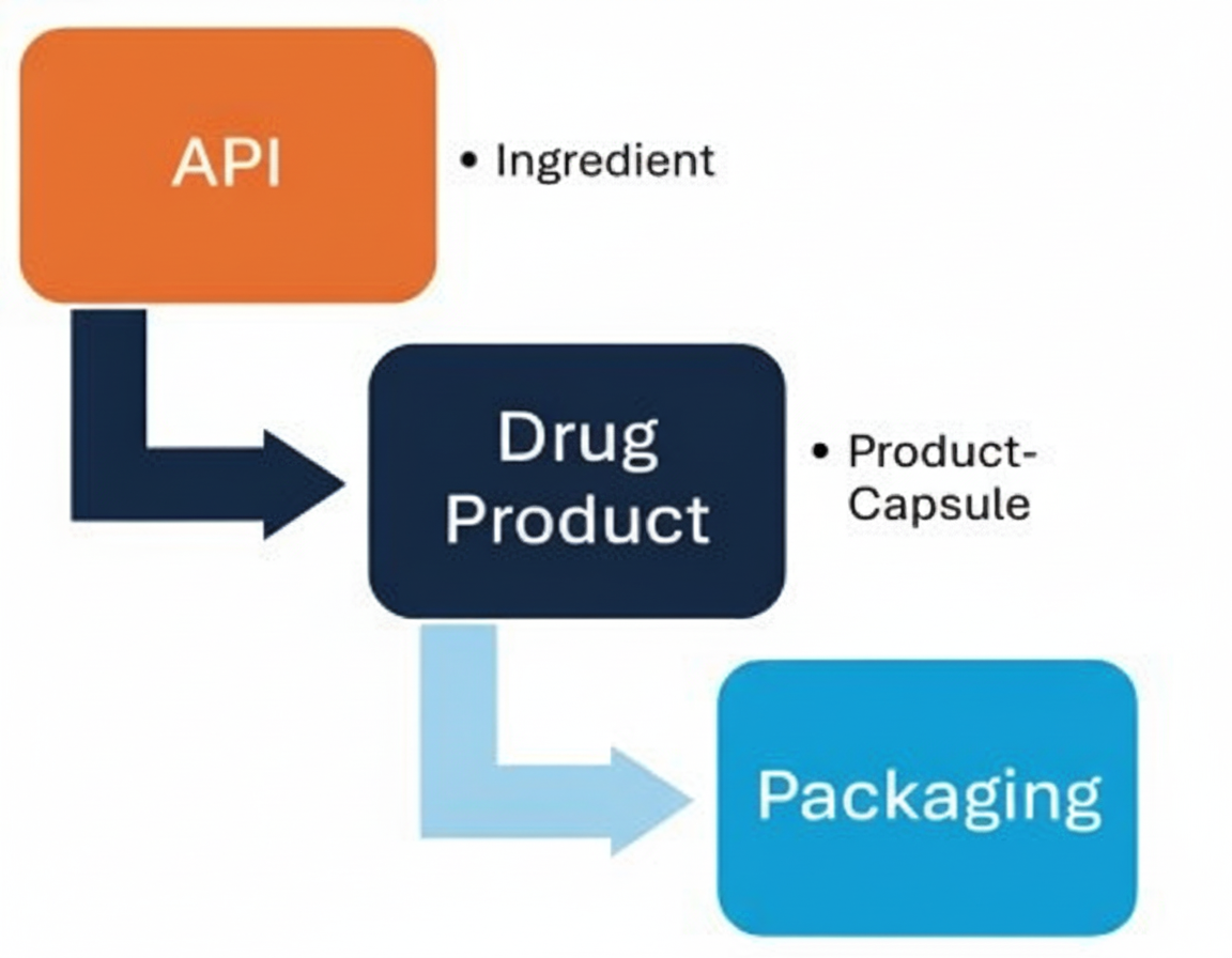 Drug Manufacturing Process