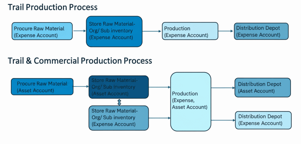 Commercialization Solution
