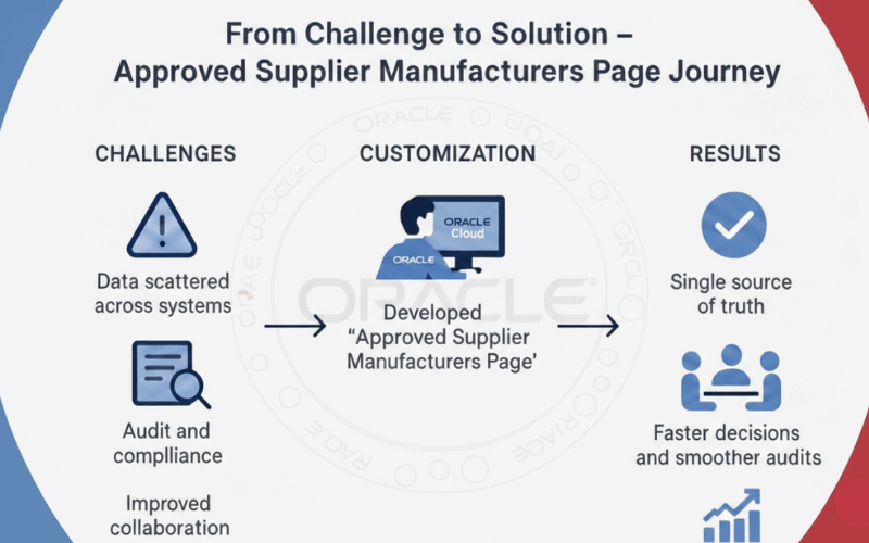 From Challenge to Solution – A Visual Overview
