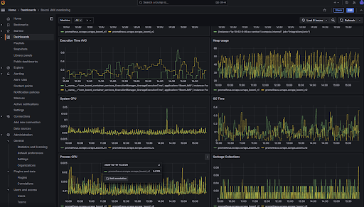 Dashboards are graphical visualizations