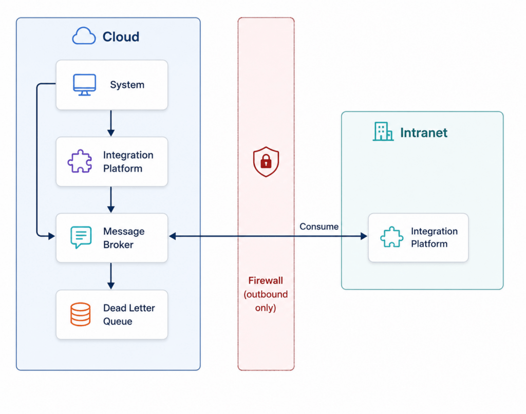 Message Broker Architecture