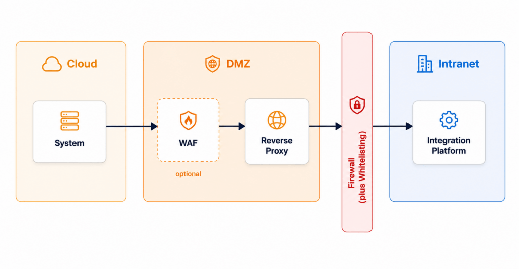 Reverse Proxy Architecture