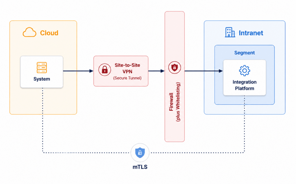 A site-to-site VPN connects cloud and internal networks