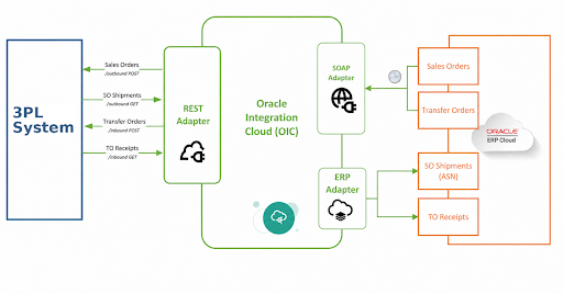 Oracle ERP to a third-party logistics