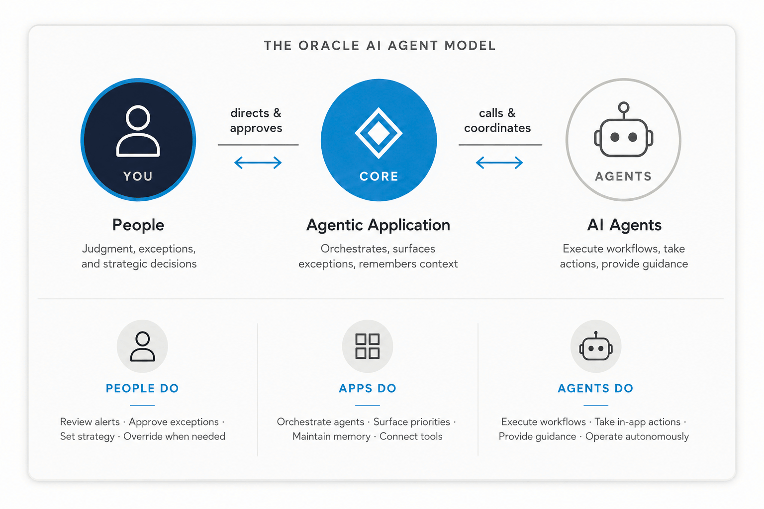 How People, Applications, and Agents Work Together