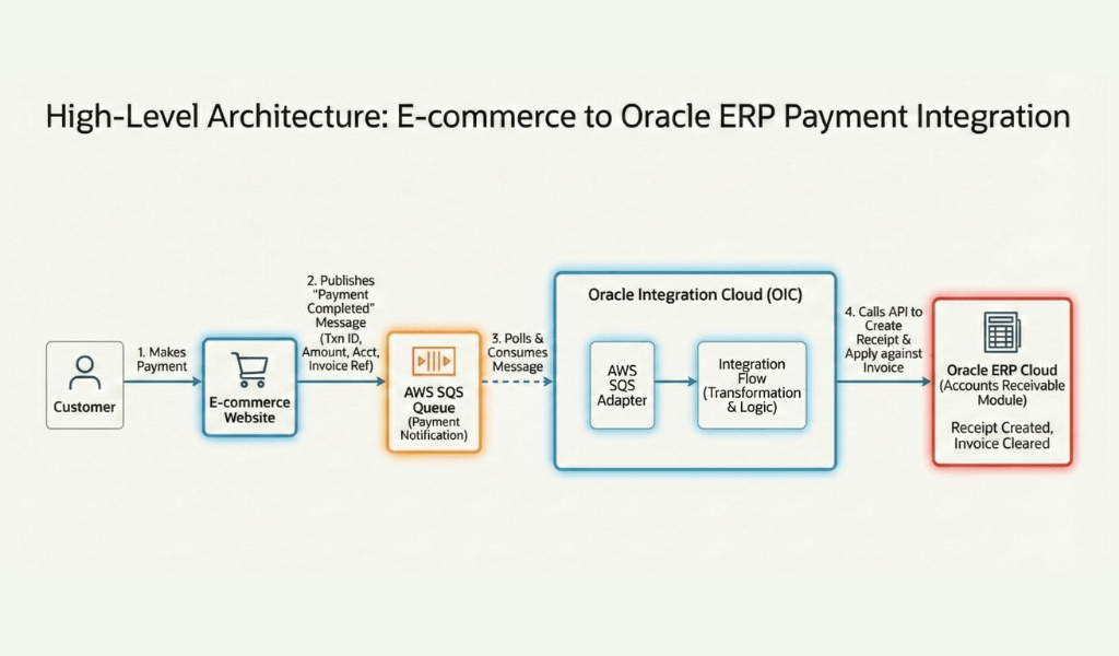 High Level Architecture E-commerce to Oracle ERP