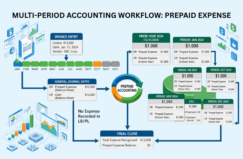 MULTI-PERIOD ACCOUNTING WORKFLOW: PREPAID EXPENSE