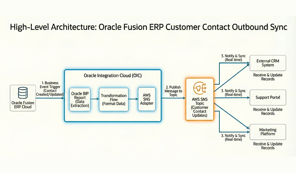 Oracle Fusion ERP customer Contact Outbound Sync
