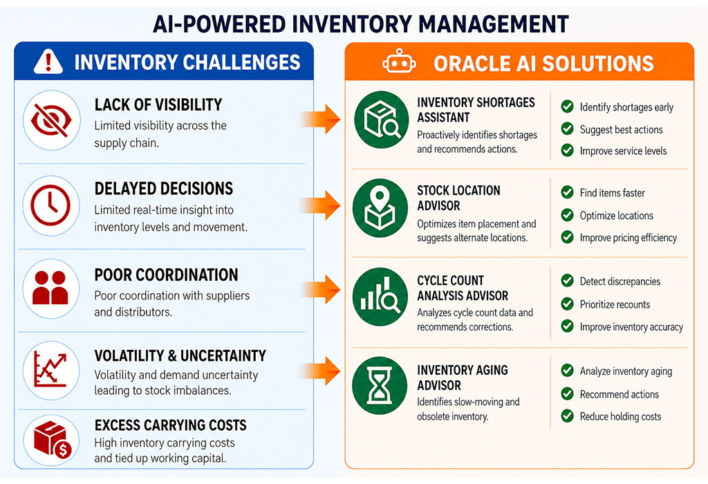 AI Poerred Inventory Management