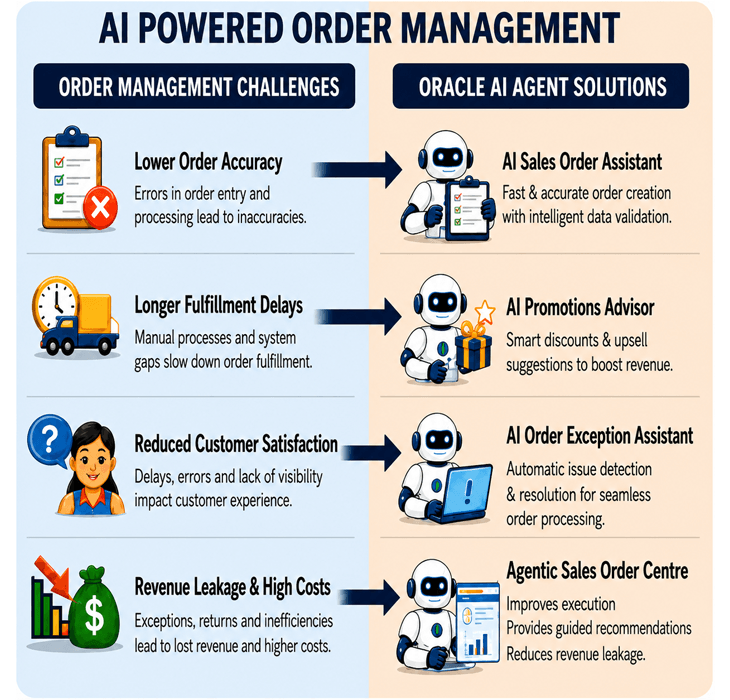 AI Powered Order Management