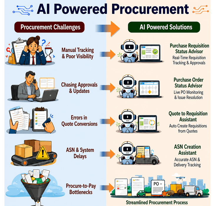 AI Enabled PROCUREMENT