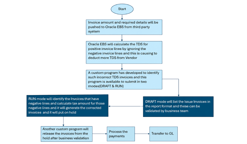 Automated TDS Correction Process for Invoices with Negative Lines