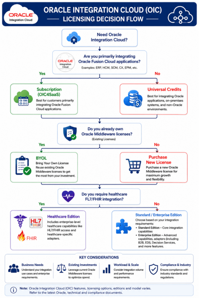Choosing the Right Oracle Integration Cloud Licensing Model