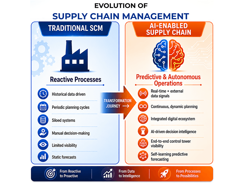 Evoluation of Supply Chain Management