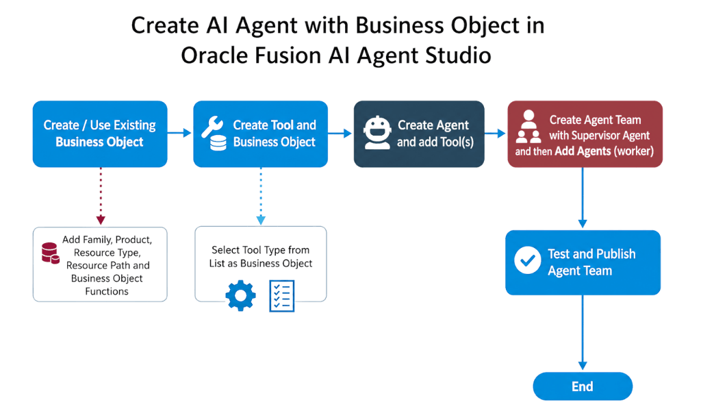 Flow Diagram for Agent Creation