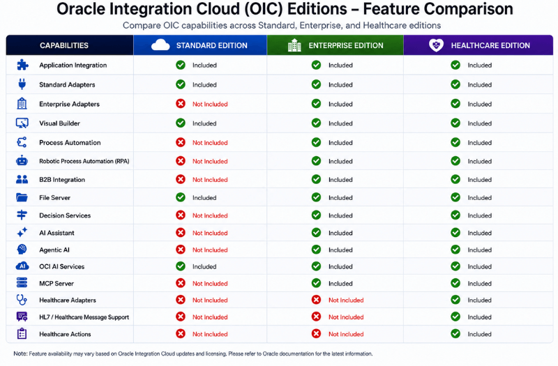 Oracle Integration Cloud Editions - Feature comparisions