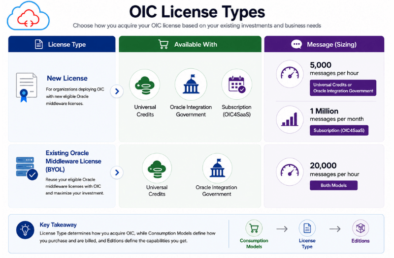 OIC License Types