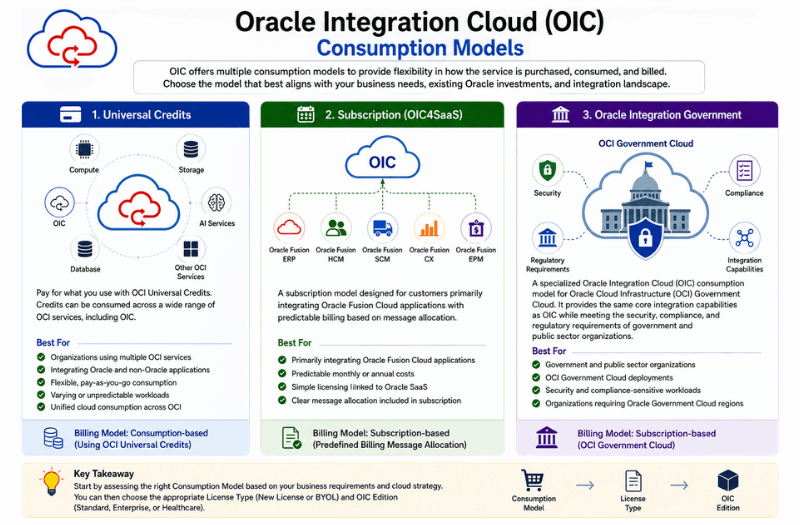 Oracle Integration Cloud (OIC) Consumption Models