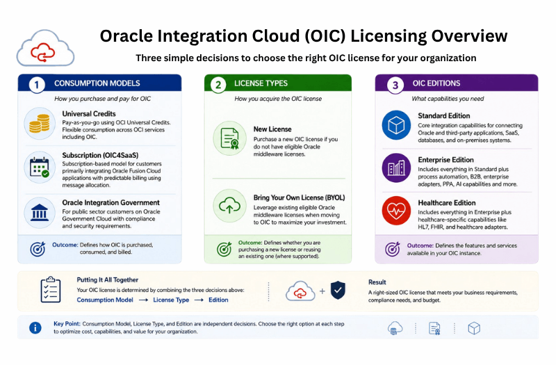 Oracle Integration Cloud (OIC) Licensing Overview