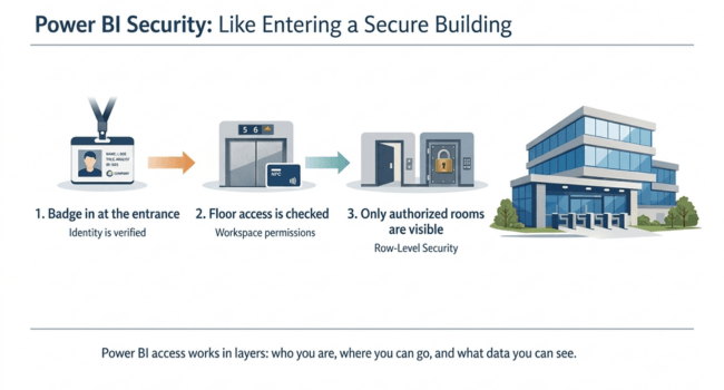 A Simple Way to Think About Power BI Security