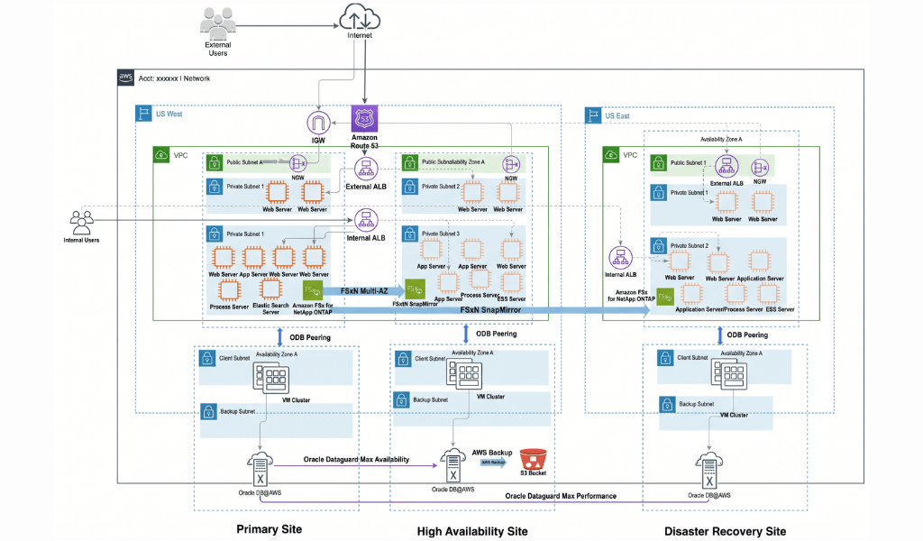 Architecture Components