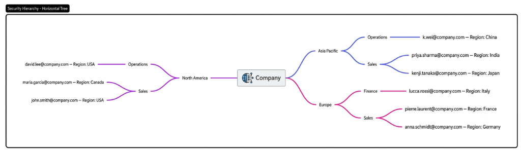 dataset then filters the data automatically